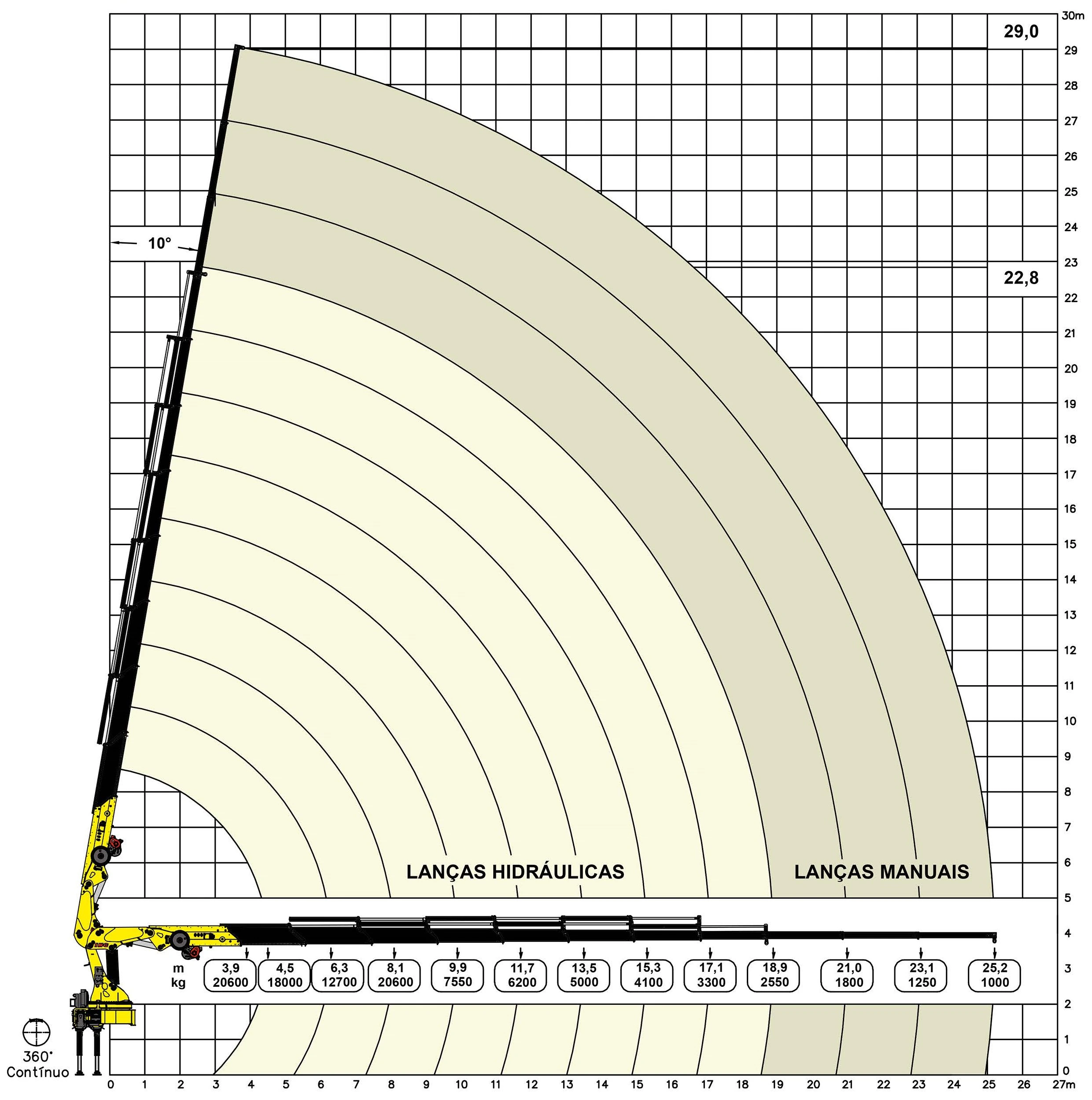 Gráfico de tabela de carga